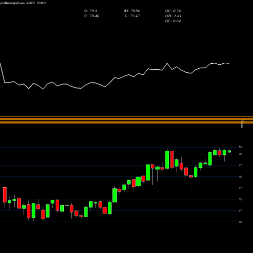 Monthly charts share XSMO Invesco S&P Smallcap Momentum ETF AMEX Stock exchange 