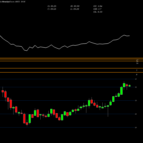 Monthly charts share XSOE Wisdomtree Emerging Markets Ex- AMEX Stock exchange 