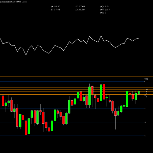 Monthly charts share XSVM Invesco S&P Smallcap Value With Momentum ETF AMEX Stock exchange 