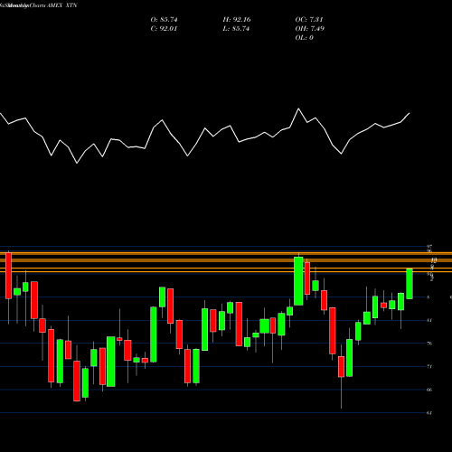 Monthly charts share XTN SPDR S&P Transportation AMEX Stock exchange 