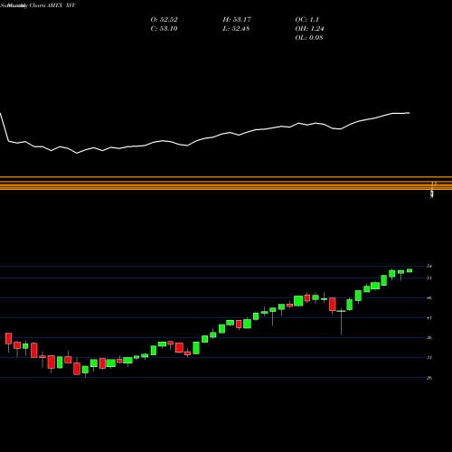 Monthly charts share XVV Ishares ESG Screened S&P 500 ETF AMEX Stock exchange 