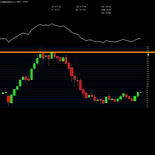 Monthly charts share XWEB SPDR S&P Internet ETF AMEX Stock exchange 