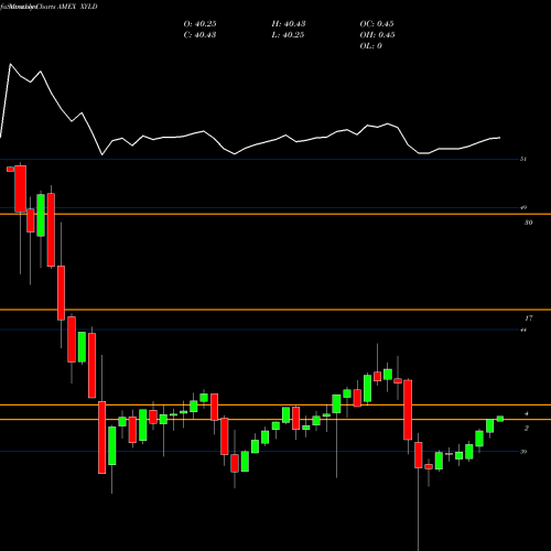 Monthly charts share XYLD Horizons S&P 500 Covered Call AMEX Stock exchange 