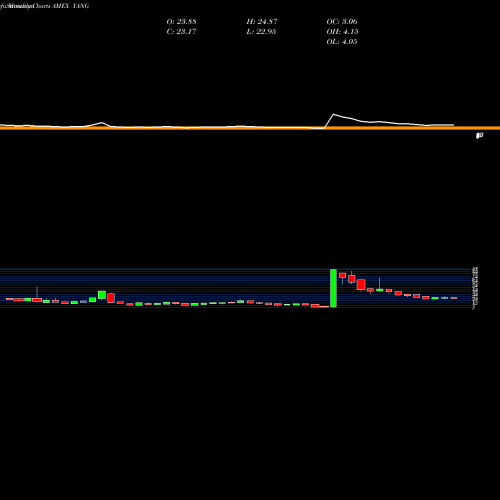 Monthly charts share YANG Direxion Daily FTSE China Bear 3X Shares AMEX Stock exchange 