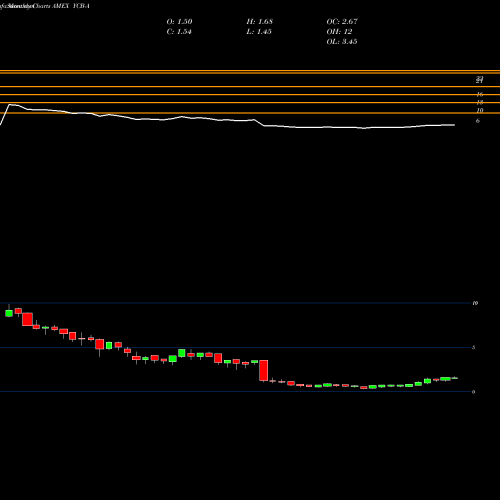 Monthly charts share YCB-A Cbdmd Inc [Ycbd/Pa] AMEX Stock exchange 