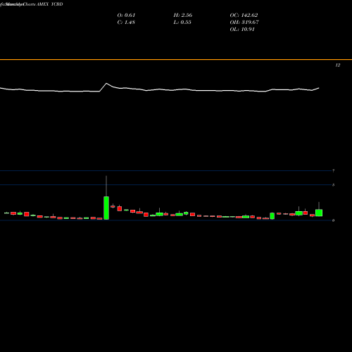 Monthly charts share YCBD Cbdmd Inc AMEX Stock exchange 