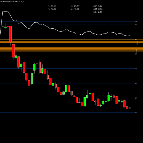 Monthly charts share YCL Ultra Yen Proshares AMEX Stock exchange 