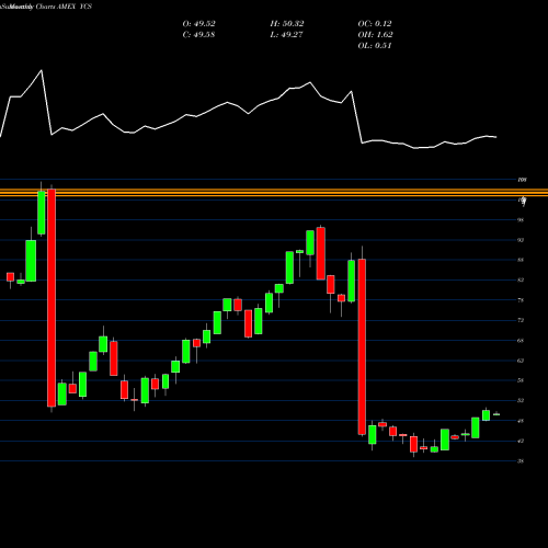 Monthly charts share YCS Ultrashort Yen Proshares AMEX Stock exchange 