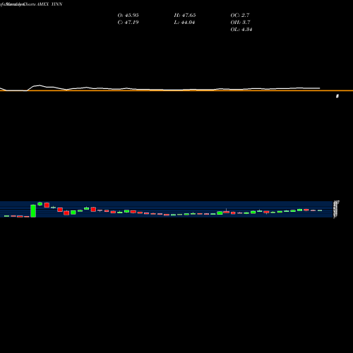 Monthly charts share YINN Direxion Daily FTSE China Bull 3X Shares AMEX Stock exchange 