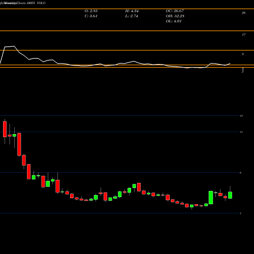 Monthly charts share YOLO Advisorshares Pure Cannabis ETF AMEX Stock exchange 