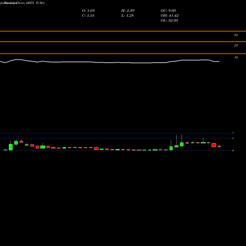 Monthly charts share YUMA Yuma Energy Inc. AMEX Stock exchange 