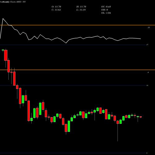 Monthly charts share YYY Yieldshares High Income ETF AMEX Stock exchange 