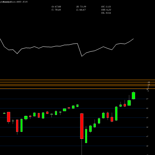 Monthly charts share ZCAN SPDR Solactive Canada ETF AMEX Stock exchange 