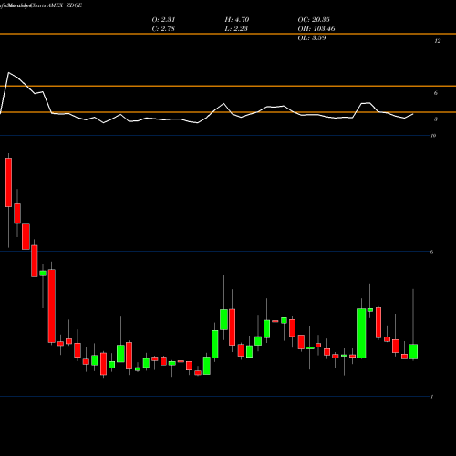 Monthly charts share ZDGE Zedge Inc Class B Common Stoc AMEX Stock exchange 