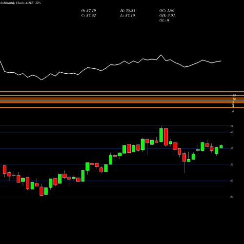 Monthly charts share ZIG The Acquirers Fund ETF AMEX Stock exchange 