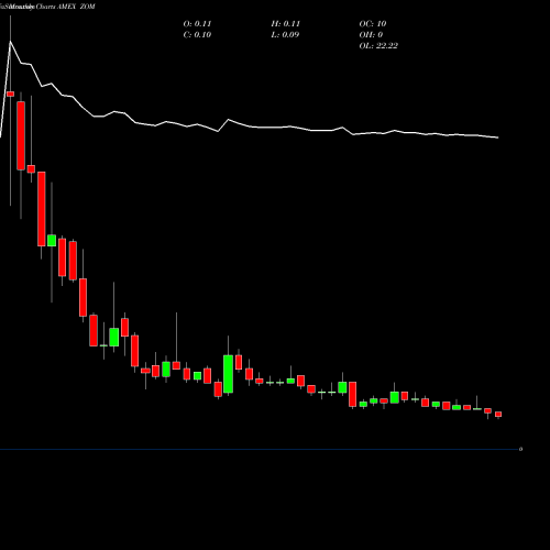 Monthly charts share ZOM Zomedica Pharmaceuticals Corp AMEX Stock exchange 