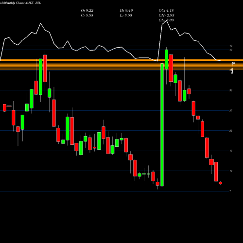 Monthly charts share ZSL Ultrashort Silver Proshares AMEX Stock exchange 