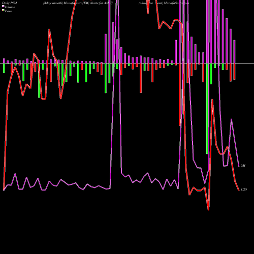 PVM Price Volume Measure charts Altisource Asset AAMC share AMEX Stock Exchange 
