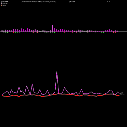 PVM Price Volume Measure charts Absolute Core Strategy ETF ABEQ share AMEX Stock Exchange 