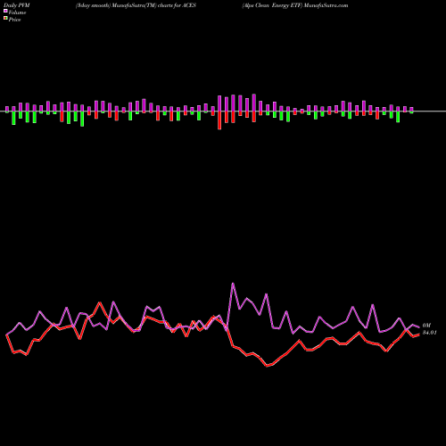 PVM Price Volume Measure charts Alps Clean Energy ETF ACES share AMEX Stock Exchange 