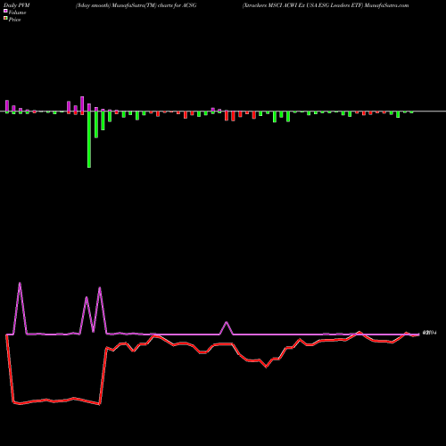 PVM Price Volume Measure charts Xtrackers MSCI ACWI Ex USA ESG Leaders ETF ACSG share AMEX Stock Exchange 