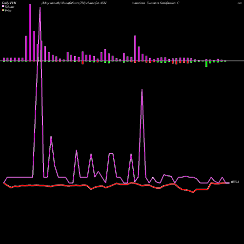 PVM Price Volume Measure charts American Customer Satisfaction Core Alpha ETF ACSI share AMEX Stock Exchange 