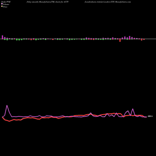 PVM Price Volume Measure charts Leadershares Activist Leaders ETF ACTV share AMEX Stock Exchange 