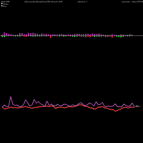 PVM Price Volume Measure charts American Conservative Values ETF ACVF share AMEX Stock Exchange 
