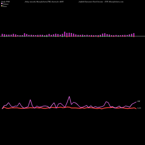 PVM Price Volume Measure charts Anfield Dynamic Fixed Income ETF ADFI share AMEX Stock Exchange 