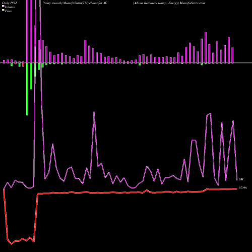 PVM Price Volume Measure charts Adams Resources & Energy AE share AMEX Stock Exchange 