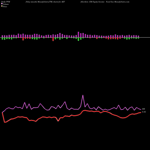 PVM Price Volume Measure charts Aberdeen EM Equity Income Fund Inc AEF share AMEX Stock Exchange 