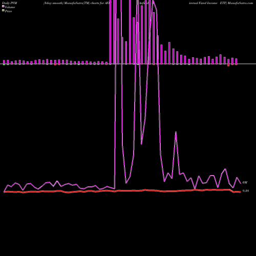 PVM Price Volume Measure charts Anfield Universal Fixed Income ETF AFIF share AMEX Stock Exchange 