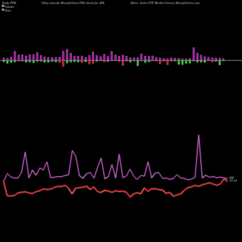 PVM Price Volume Measure charts Africa Index ETF Market Vectors AFK share AMEX Stock Exchange 