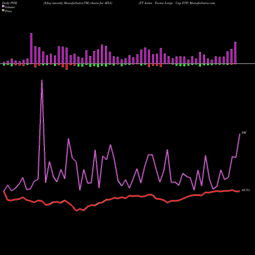 PVM Price Volume Measure charts FT Active Factor Large Cap ETF AFLG share AMEX Stock Exchange 