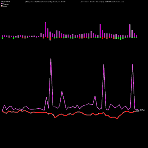 PVM Price Volume Measure charts FT Active Factor Small Cap ETF AFSM share AMEX Stock Exchange 