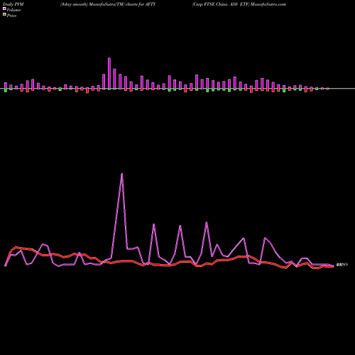 PVM Price Volume Measure charts Csop FTSE China A50 ETF AFTY share AMEX Stock Exchange 