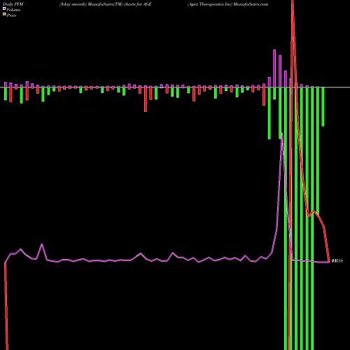 PVM Price Volume Measure charts Agex Therapeutics Inc AGE share AMEX Stock Exchange 