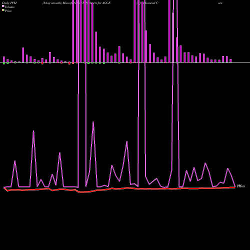 PVM Price Volume Measure charts IQ Enhanced Core Bond U.S. ETF AGGE share AMEX Stock Exchange 