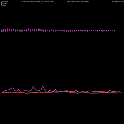 PVM Price Volume Measure charts Wisdomtree Trust Wisdomtree Bar AGGY share AMEX Stock Exchange 