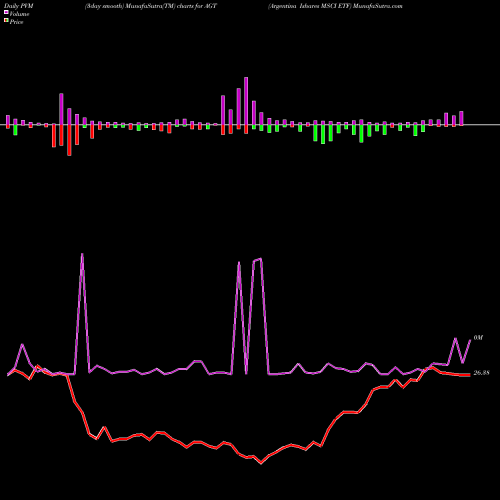 PVM Price Volume Measure charts Argentina Ishares MSCI ETF AGT share AMEX Stock Exchange 