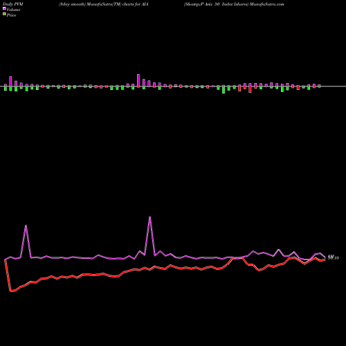PVM Price Volume Measure charts S&P Asia 50 Index Ishares AIA share AMEX Stock Exchange 