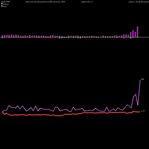 PVM Price Volume Measure charts Ashford Inc. Common Stock AINC share AMEX Stock Exchange 