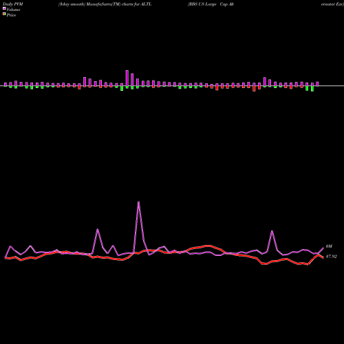 PVM Price Volume Measure charts RBS US Large Cap Alternator Exc ALTL share AMEX Stock Exchange 