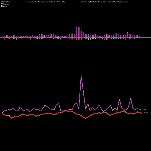 PVM Price Volume Measure charts Alerian MLP Index ETN JP Morgan AMJ share AMEX Stock Exchange 