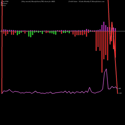 PVM Price Volume Measure charts Credit Suisse X-Links Monthly P AMJL share AMEX Stock Exchange 