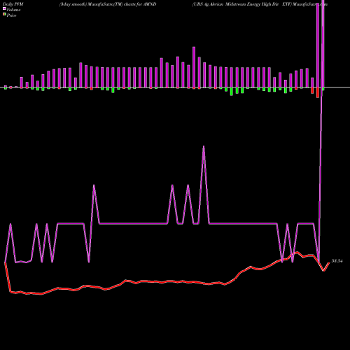 PVM Price Volume Measure charts UBS Ag Alerian Midstream Energy High Div ETF AMND share AMEX Stock Exchange 
