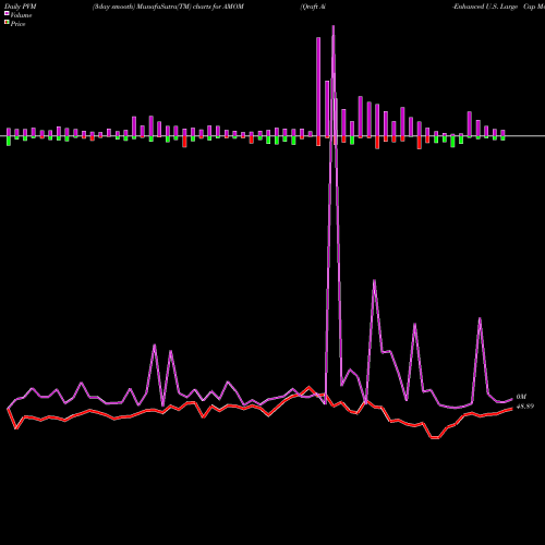PVM Price Volume Measure charts Qraft Ai-Enhanced U.S. Large Cap Momentum ETF AMOM share AMEX Stock Exchange 