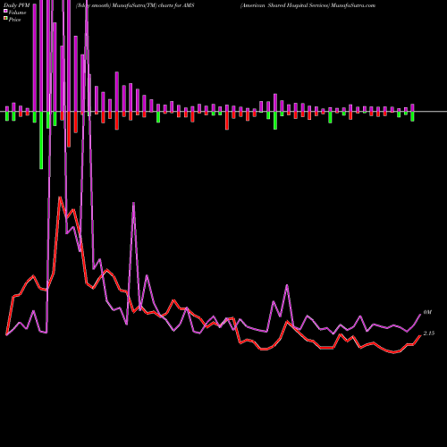 PVM Price Volume Measure charts American Shared Hospital Services AMS share AMEX Stock Exchange 
