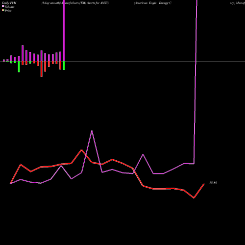 PVM Price Volume Measure charts American Eagle Energy Corp AMZG share AMEX Stock Exchange 