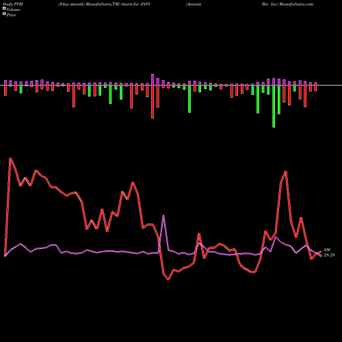 PVM Price Volume Measure charts Annovis Bio Inc ANVS share AMEX Stock Exchange 